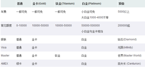 海淘双币信用卡哪个好?要怎么选择?双币信用卡选择及注意事项