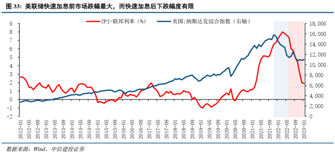 美联储加息 A股影响 美联储政策 A股走势_美联储加息对债市的影响
