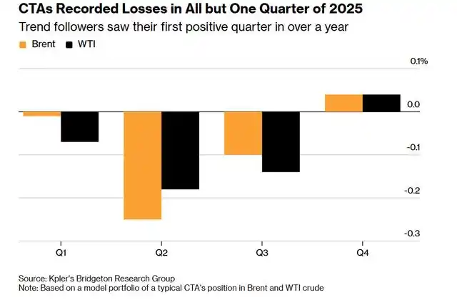 算法交易员原油市场趋势跟踪_2025年原油市场CTA亏损周期_现货原油投资亏损sohu