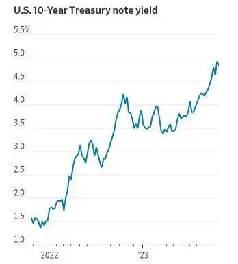 10年期美债收益率飙升_美联储加息对债市的影响_美联储利率决议