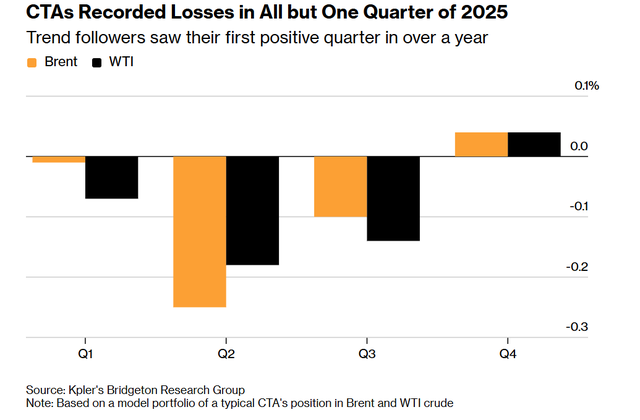 2025年原油市场CTA亏损周期_现货原油投资亏损sohu_算法交易员原油市场亏损分析