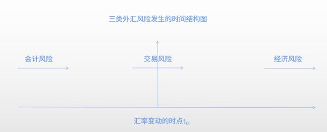 人民币汇率变动对企业面临的外汇风险_企业外汇风险类型_交易风险经济风险会计风险