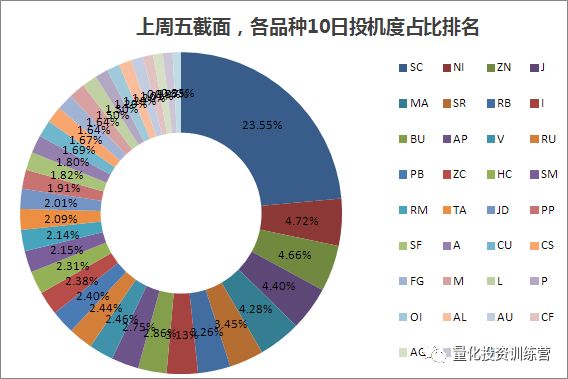 什么是头寸管理_期货市场资金变化_活跃品种资金部署