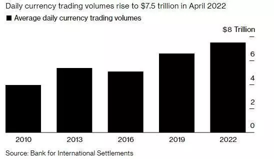 外汇市场交易量_全球外汇市场交易量历史新高_货币波动性上升导致交易量增长
