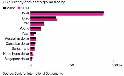 货币波动性上升导致交易量增长_全球外汇市场交易量历史新高_外汇市场交易量