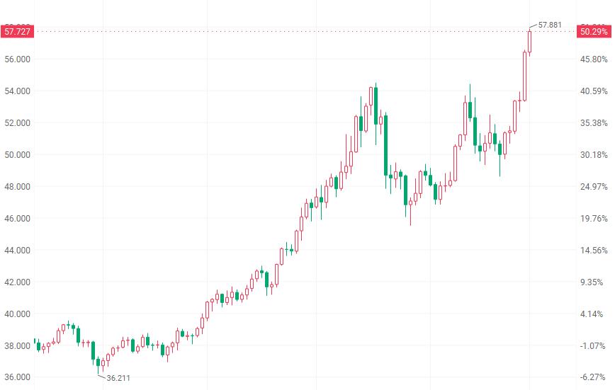 江西铜业股票近期股价催化剂_期铜价格创历史新高供应忧虑推动市场热情_港股有色金属板块表现抢眼