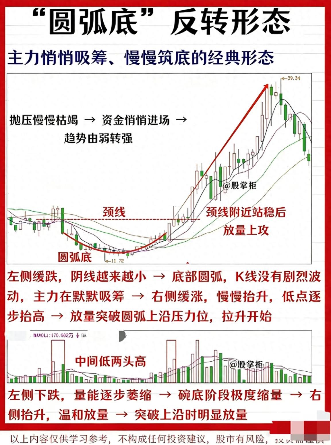 圆弧底形态识别_股票会不会卖不出去_主力吸筹信号分析