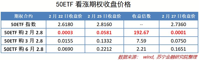 期权交易风险波动_期权高杠杆投资策略_期权vest是什么意思