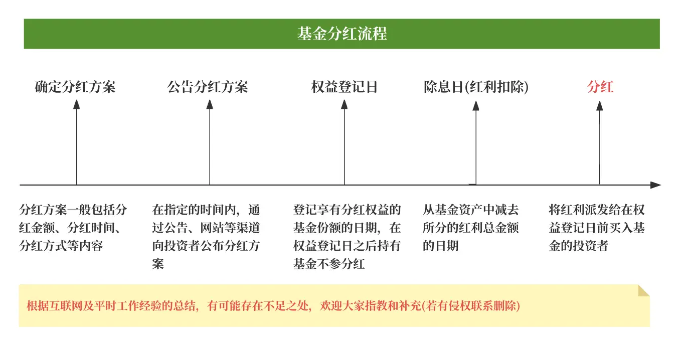 股票分红什么条件_基金分红原则定义对象流程方式计算公式发放_基金分红与股票分红区别