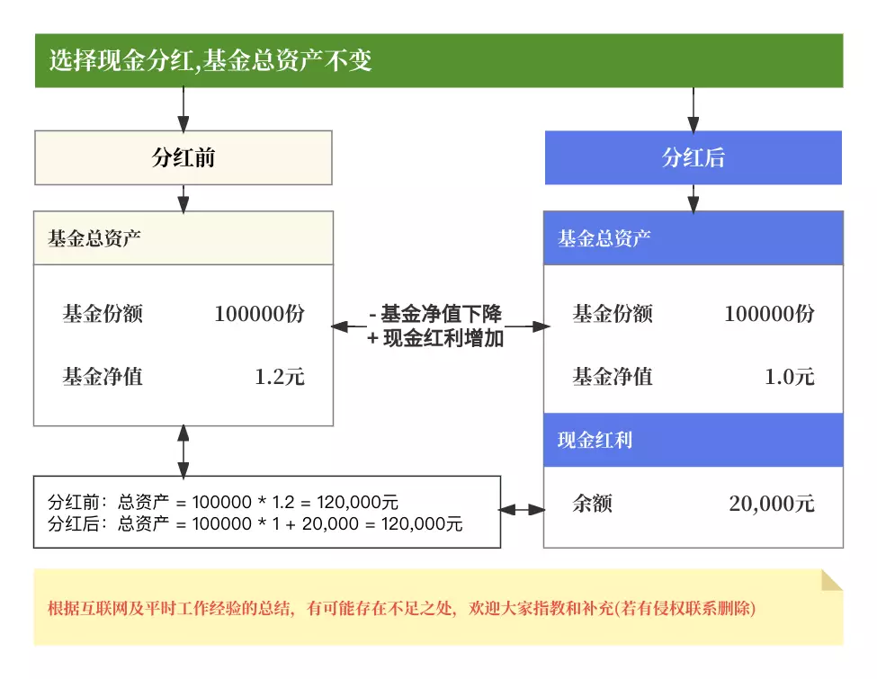 股票分红什么条件_基金分红与股票分红区别_基金分红原则定义对象流程方式计算公式发放