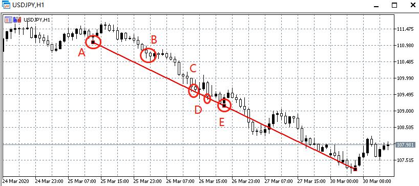 外汇趋势线交易_外汇技术指标应用_铁汇mt4