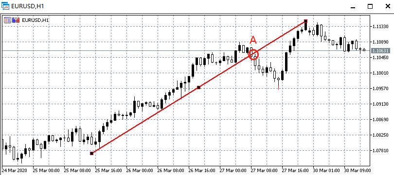 外汇技术指标应用_铁汇mt4_外汇趋势线交易