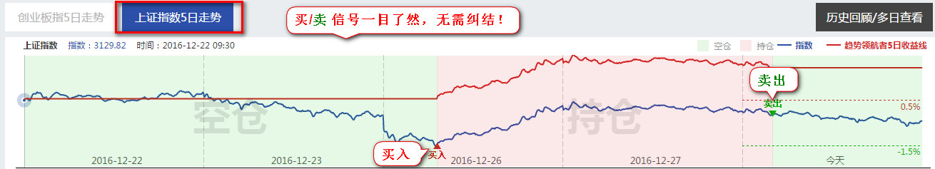 A股分时趋势判断模型_创业板指数分时择时工具_上海创业板的股票代码