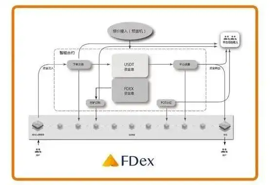 黄金原油外汇交易平台_FDex去中心化金融交易平台_去中心化外汇交易平台