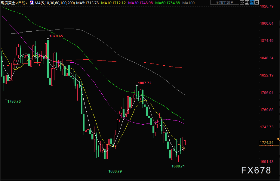 黄金原油外汇交易平台_黄金白银价格波动解读_美元指数走势分析