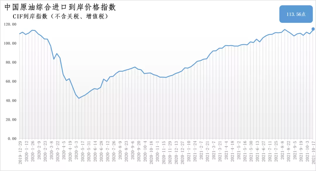 上海石油天然气交易中心原油价格_中国原油综合进口到岸价格指数_进口原油流程