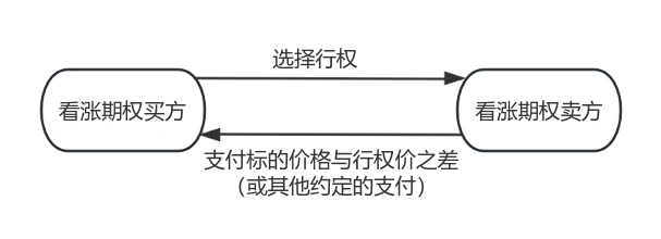 金融期权基础知识答案_期权标的资产类别_金融期权商品期权
