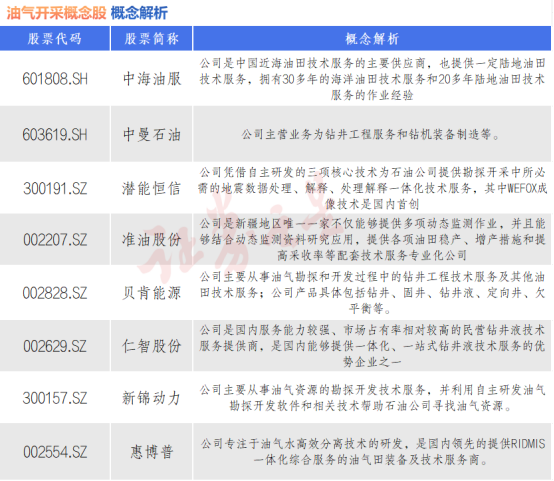 WTI原油期货价格分析_油气开采概念股_期货板块的股票有哪些