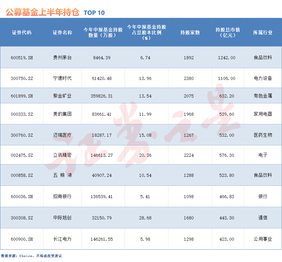 公募基金持仓分析_公募基金二季度重仓股_基金持仓股票