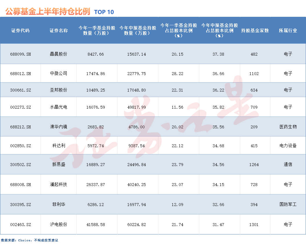 公募基金二季度重仓股_公募基金持仓分析_基金持仓股票