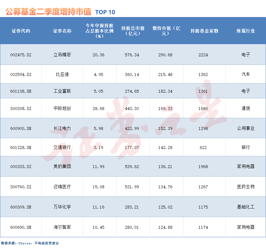 公募基金持仓分析_公募基金二季度重仓股_基金持仓股票
