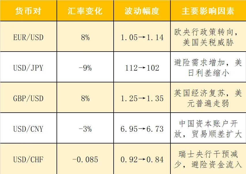 表2：2025年主要货币对美元汇率变化(1月20日—4月25日)（估算数据来源：彭博终端，路透社）制图：张力