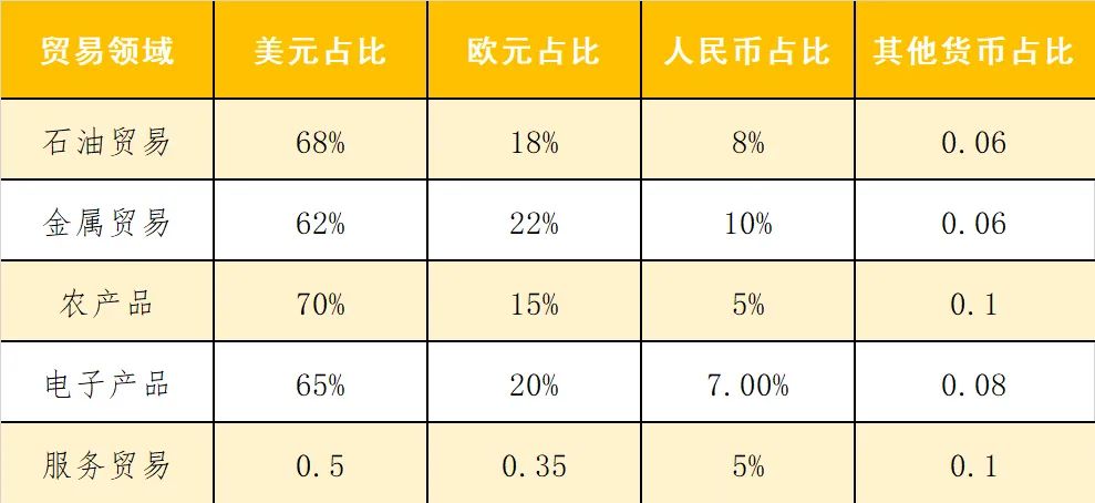 表3：2025年全球主要贸易领域结算货币占比（估算数据来源：SWIFT，BIS，相关行业报告）制图：张力