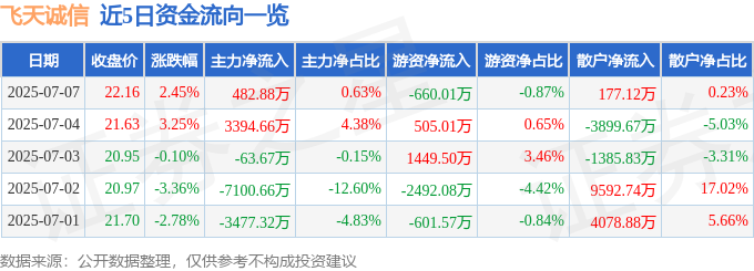 300386股票_飞天诚信2025年一季报分析_飞天诚信股票资金流向