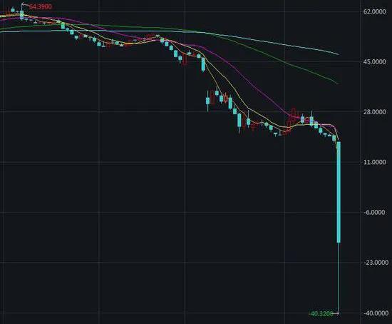 负油价现象_期货投机风险_9.13原油空单解套