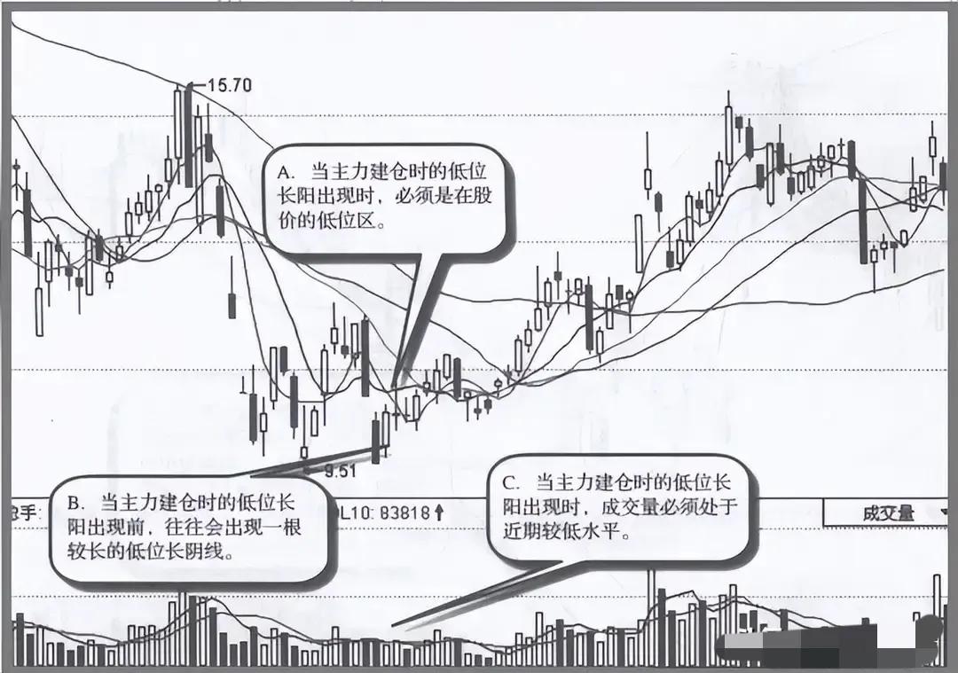 A股底部横盘要不要拿_筹码峰突破后的股票_主力吸筹完毕信号