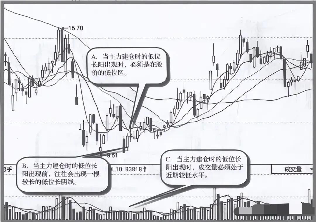 A股底部横盘要不要拿_筹码峰突破后的股票_主力吸筹完毕信号