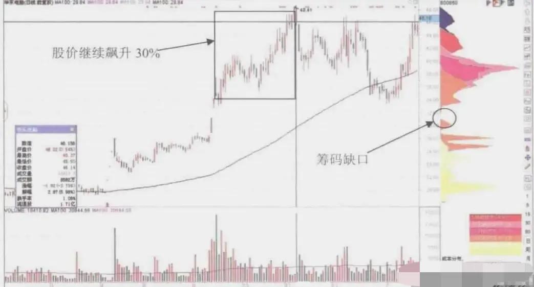 90%筹码集中度识别标准_筹码峰突破后的股票_筹码集中度12%