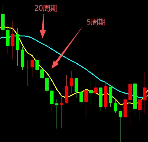 黄金交易均线使用技巧_黄金均线顺势交易策略_外汇交易入门指南