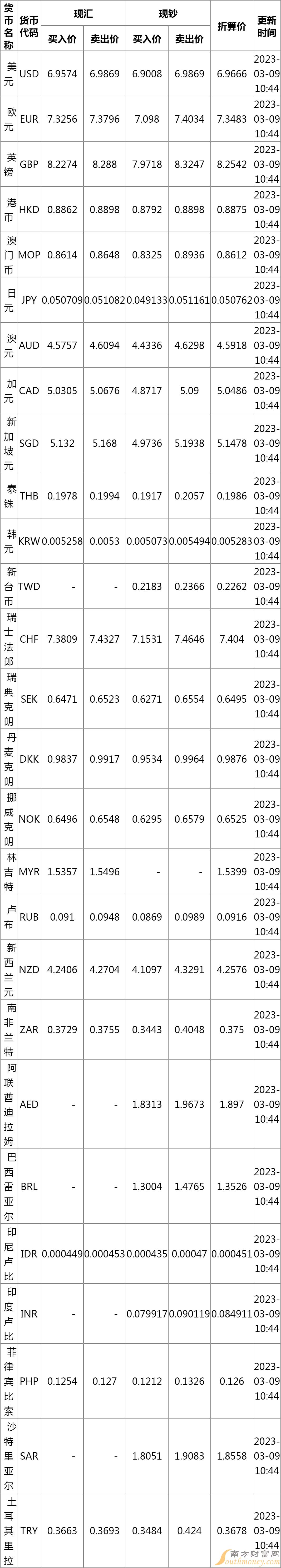 人民币兑美元汇率中间价_中国银行外汇牌价图_2023年3月9日中国银行外汇牌价表