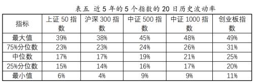 中证 500ETF 期权和创业板 ETF 期权上市带来哪些新机会？