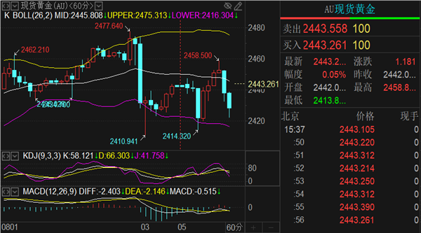 黄金2430做空分析_期货现货黄金实时行情_黄金做空策略