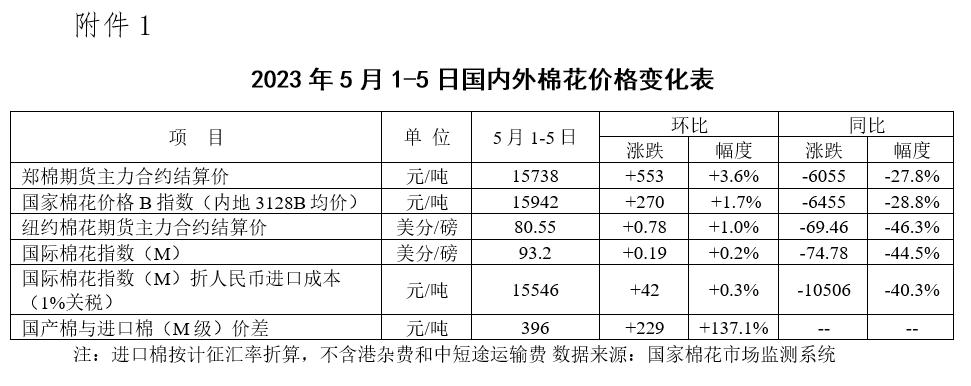 国内棉花价格走势_今日郑棉期货_国际棉花价格分析