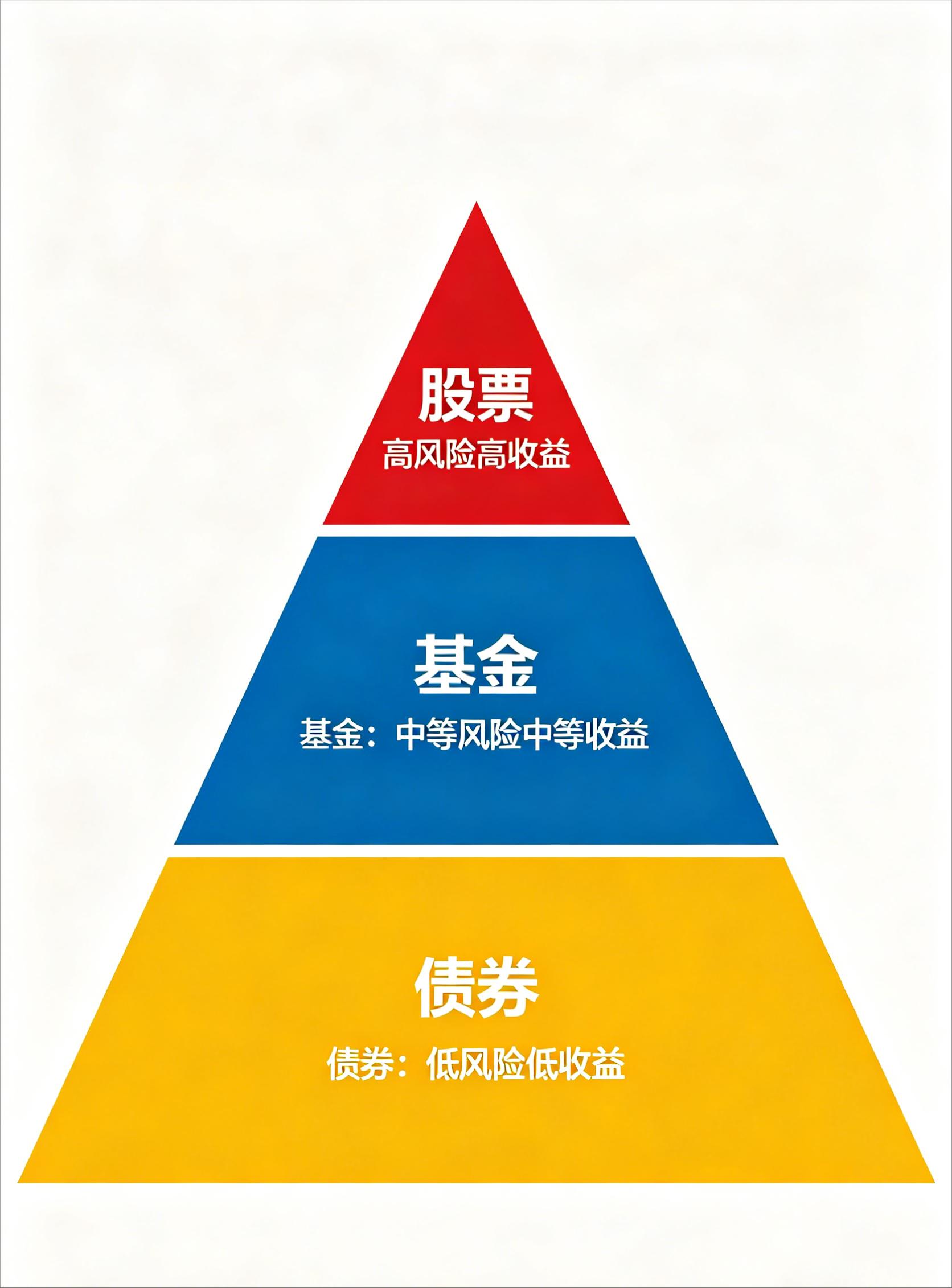 股票基金债券区别对比_天津股票怎么开户_理财新手股票基金债券
