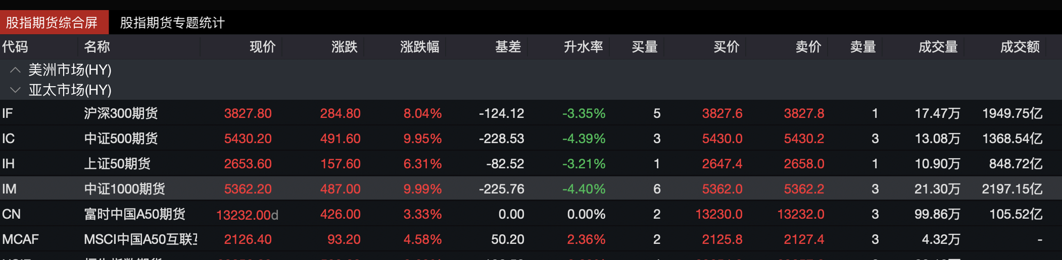 股指期货 空单_中证500股指期货主力合约IC2410暴涨9.95%_IC2411、IC2412、IC2503均涨停收盘