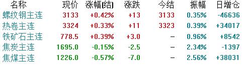 钢材现货市场行情分析_期货焦炭的用途_期货市场主要品种涨跌趋势