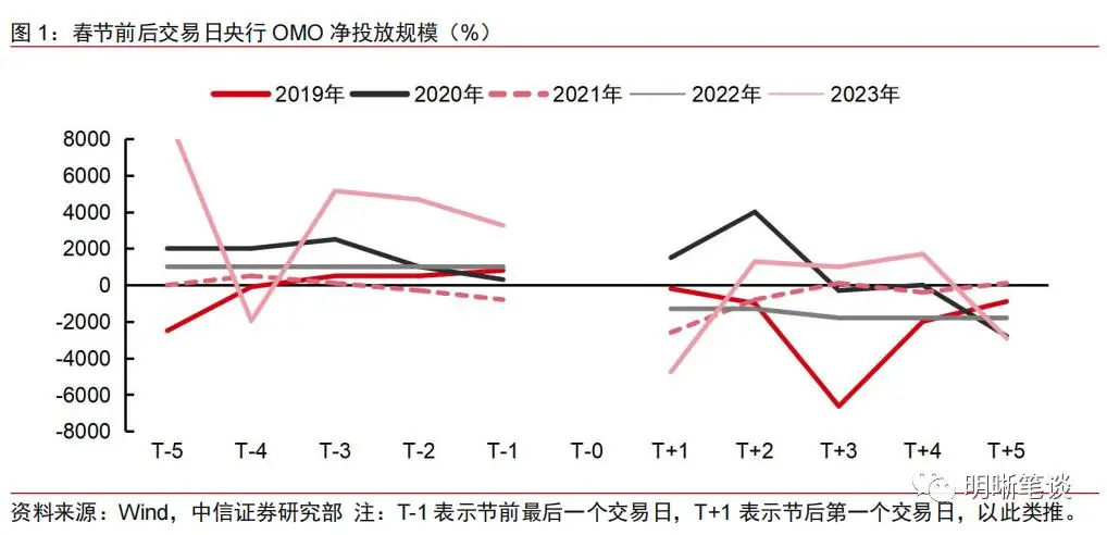 逆回购对债市的影响_降息降准可能性_春节前后货币政策操作回顾