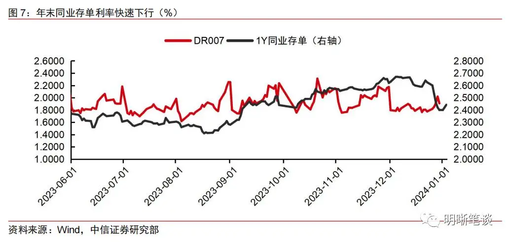 逆回购对债市的影响_降息降准可能性_春节前后货币政策操作回顾