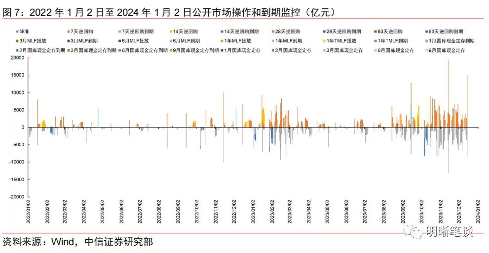 春节前后货币政策操作回顾_降息降准可能性_逆回购对债市的影响