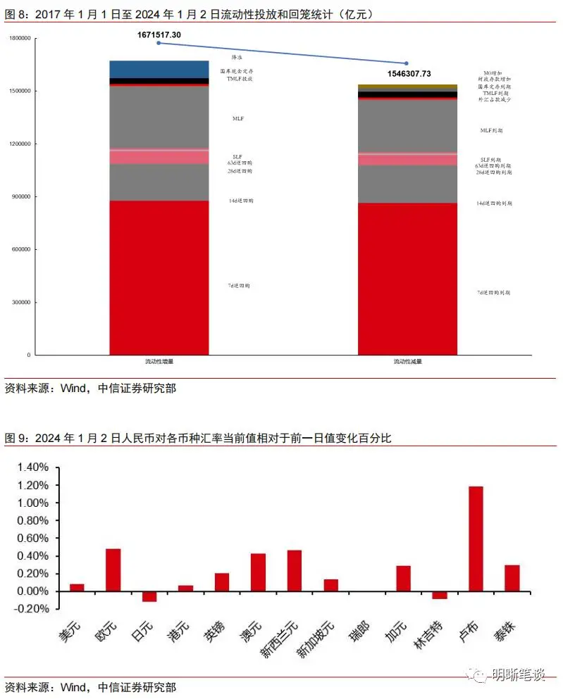 春节前后货币政策操作回顾_逆回购对债市的影响_降息降准可能性