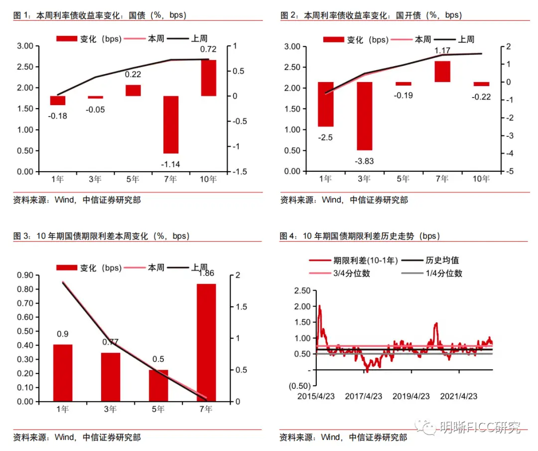 逆回购对债市的影响_长债利率走势分析_LPR报价下调预期落空