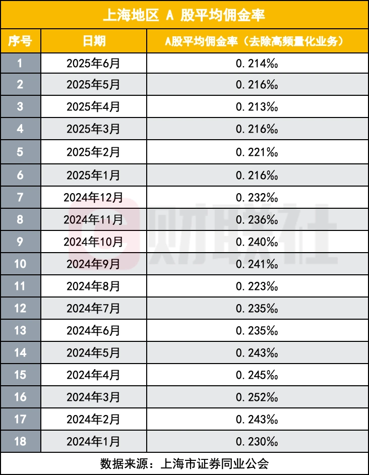 证券开户佣金多少_上海A股平均佣金率下降_上海证券同业公会佣金数据