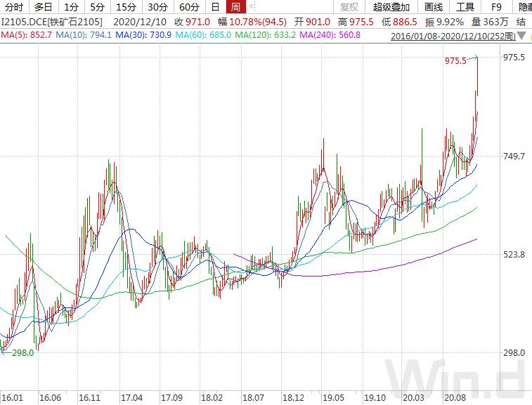 交易所降温措施效果_铁矿石价格走势分析_钢铁股票 龙头