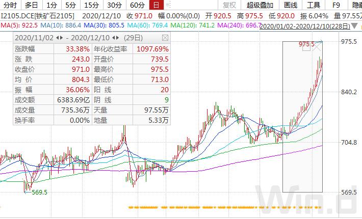 钢铁股票 龙头_铁矿石价格走势分析_交易所降温措施效果