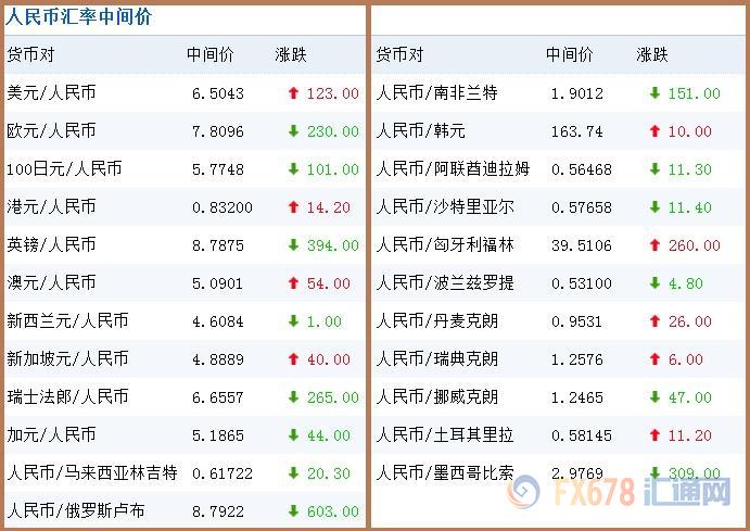 1月4日人民币汇率中间价_招商银行可以兑换哪些外币_人民币兑美元汇率走势