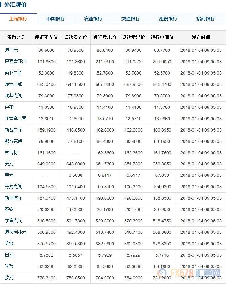 1月4日人民币汇率中间价_人民币兑美元汇率走势_招商银行可以兑换哪些外币